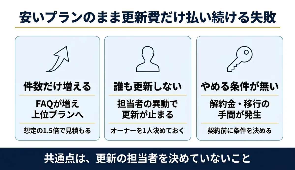 安いプランのまま更新費だけ払い続ける失敗