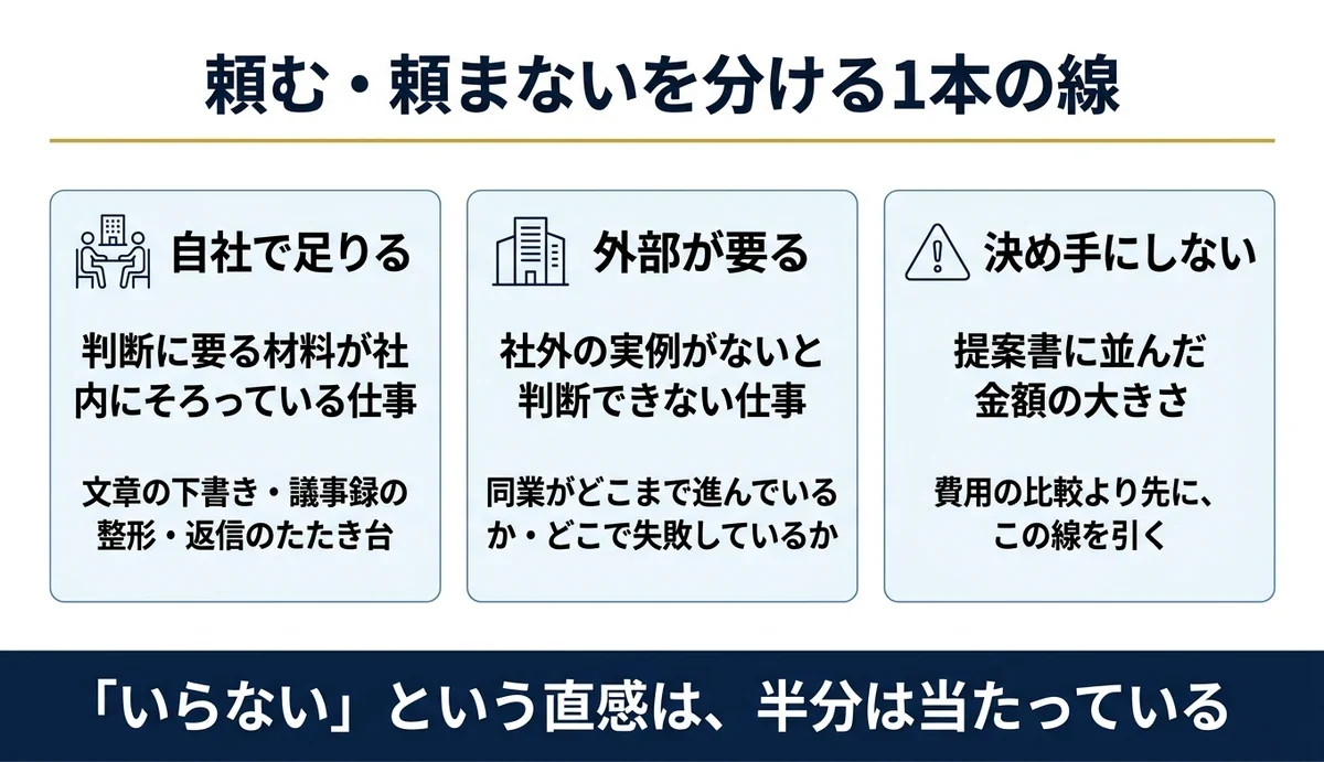 外部が要るのは判断が社内で閉じないときだけ