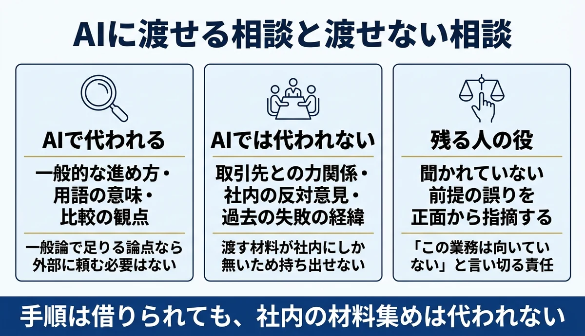 AIが代われるのは調べ物、代われないのは決めごと