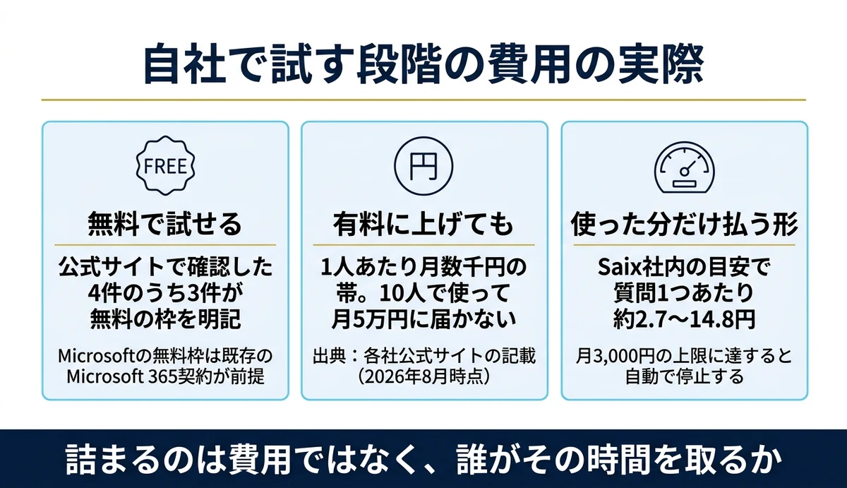 公式に無料の枠を出しているのは主要3サービス