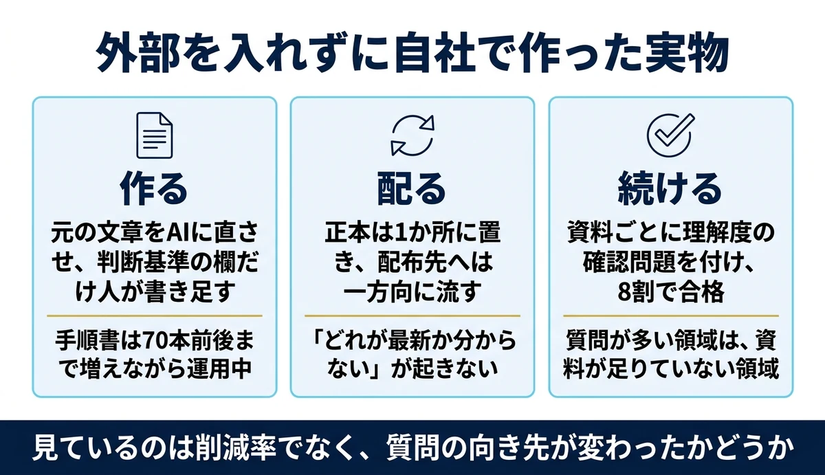 社内の手順書70本前後を外部を入れずに自社で作った