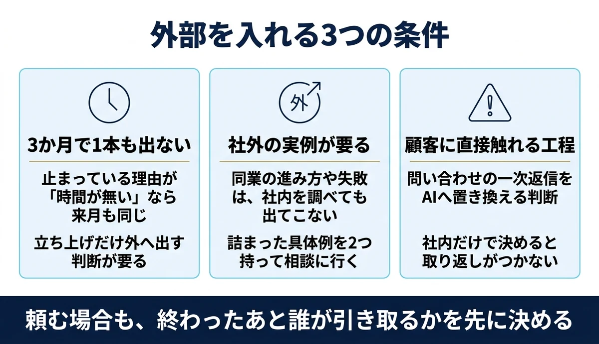 3か月動いて1本も形にならないなら外部を入れる