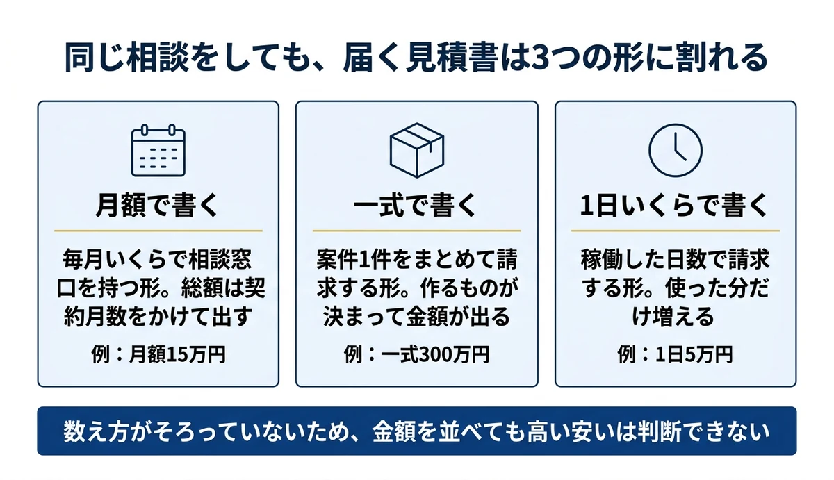 見積書は月額・一式・日単価の3つの形に分かれる