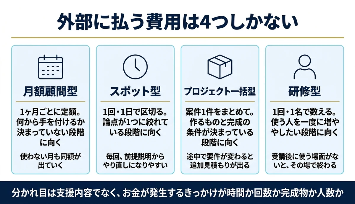 外部に払う費用は4つの料金体系に分かれる