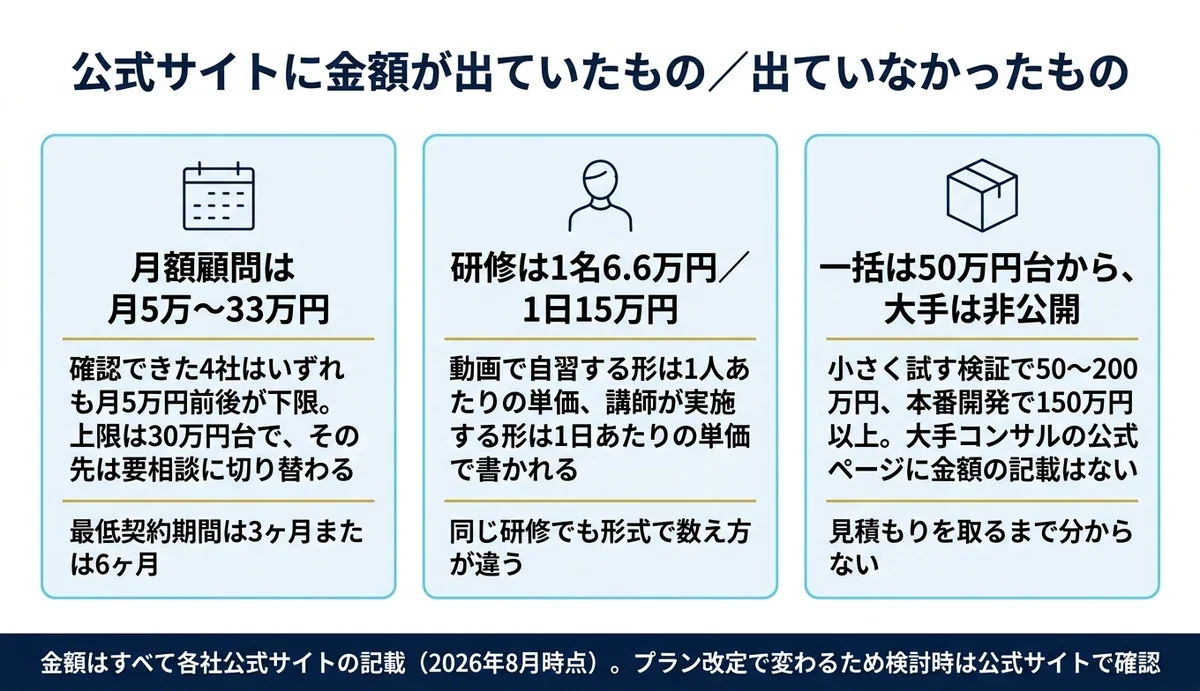 月額顧問の公開価格は5万円から33万円に並ぶ