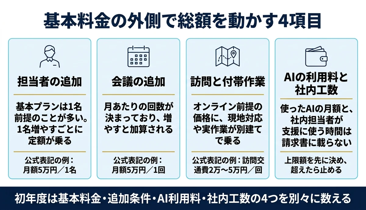 総額を動かすのは追加人数と追加会議と交通費