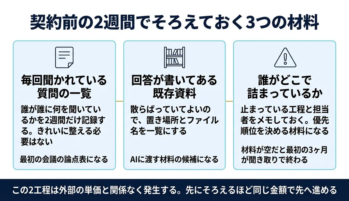 総額を左右するのは単価でなく社内で用意する材料
