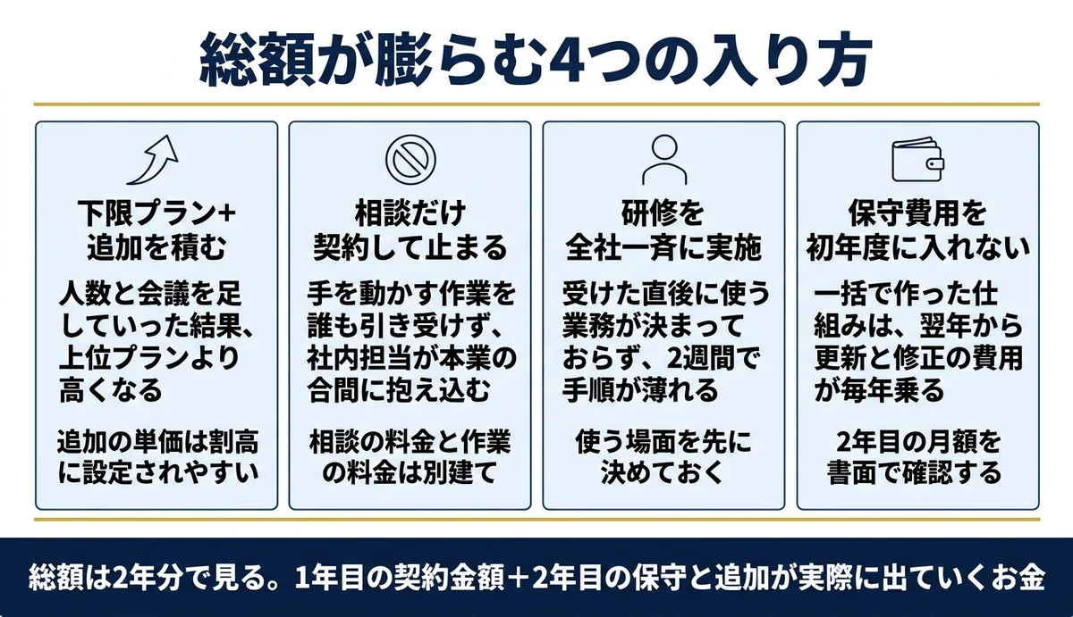 安いプランから入るほど2年目の総額が膨らむ