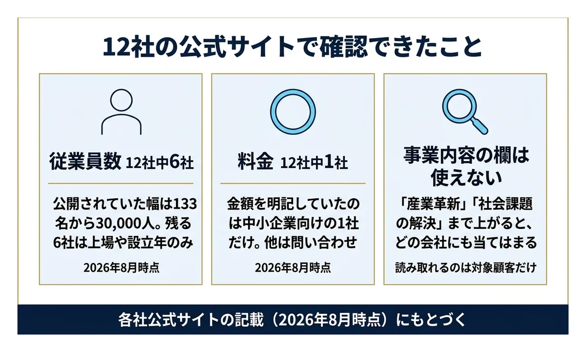 従業員数の公開は12社中6社、料金の公開は12社中1社