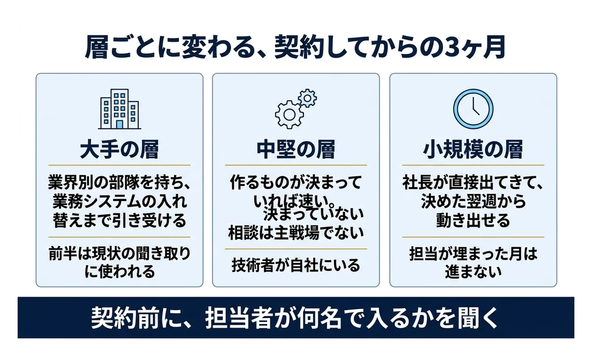 規模で変わるのは金額でなく決裁の重さと最初の3ヶ月