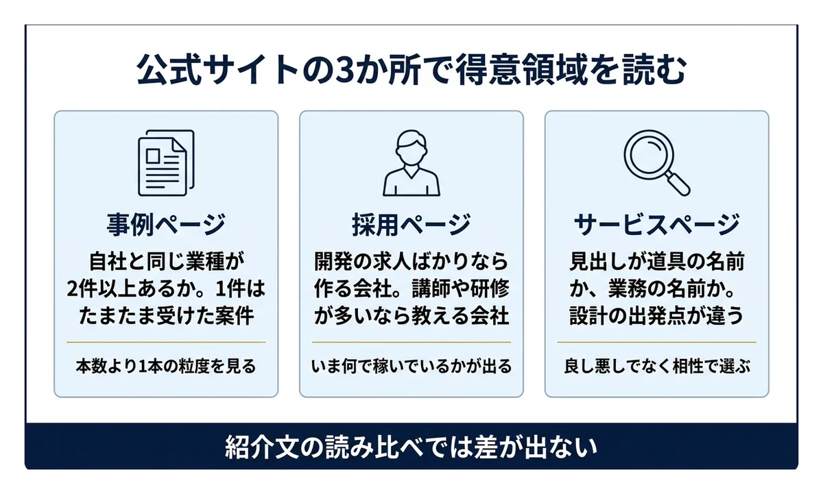 得意領域は紹介文でなく事例ページの業種で判断する