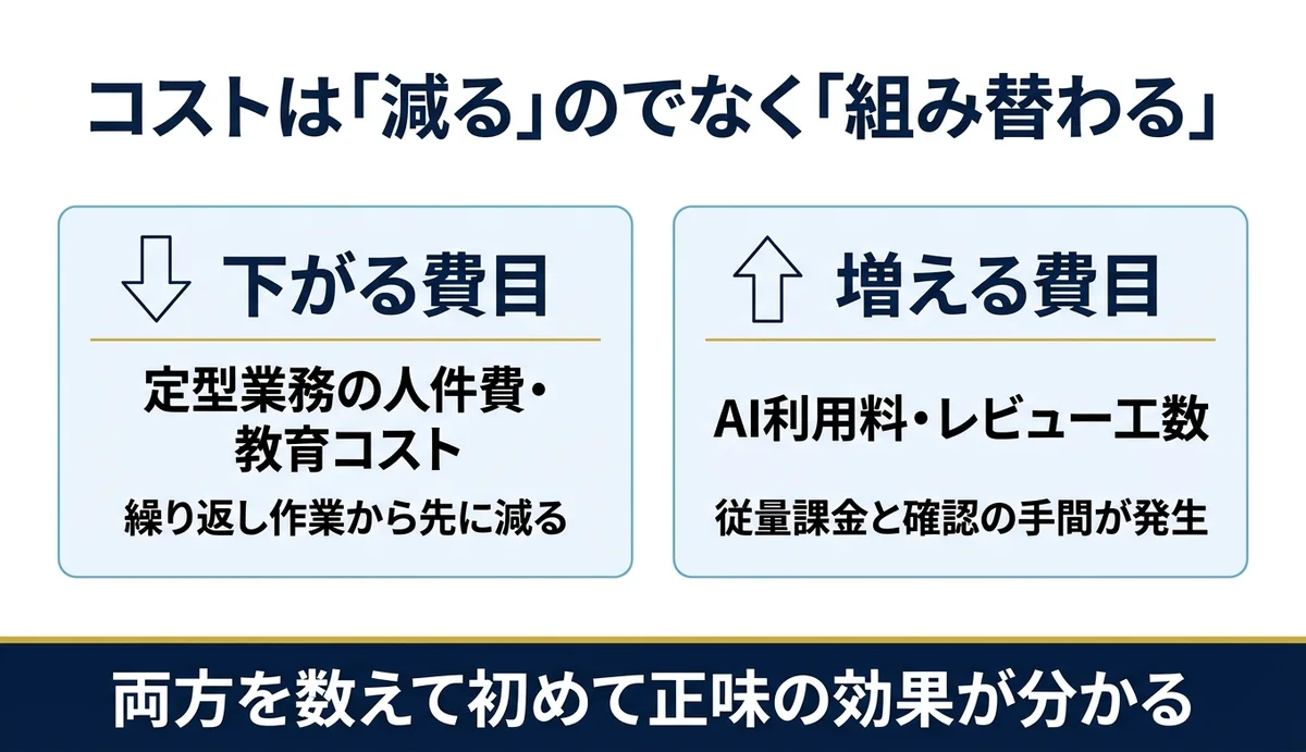 コストは減るのでなく費目が組み替わる