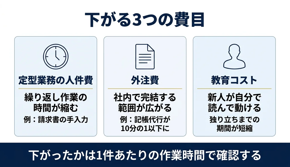 下がる3つの費目、人件費・外注費・教育コスト