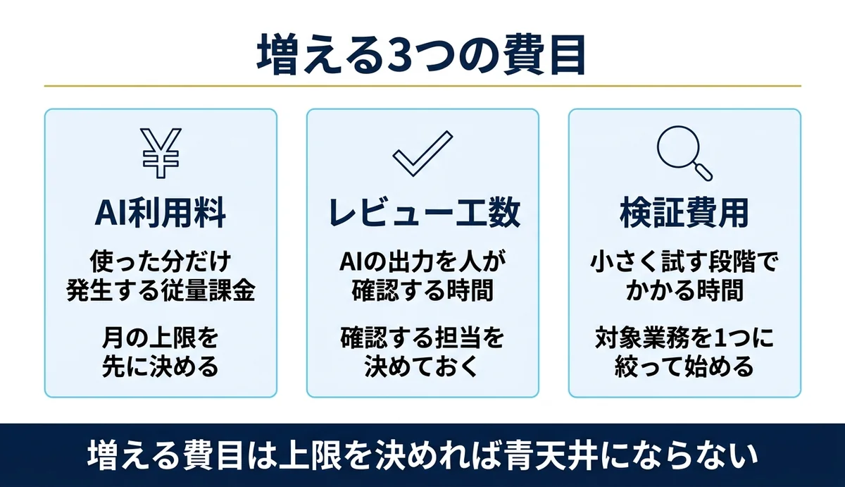 増える3つの費目、利用料・レビュー・検証費用