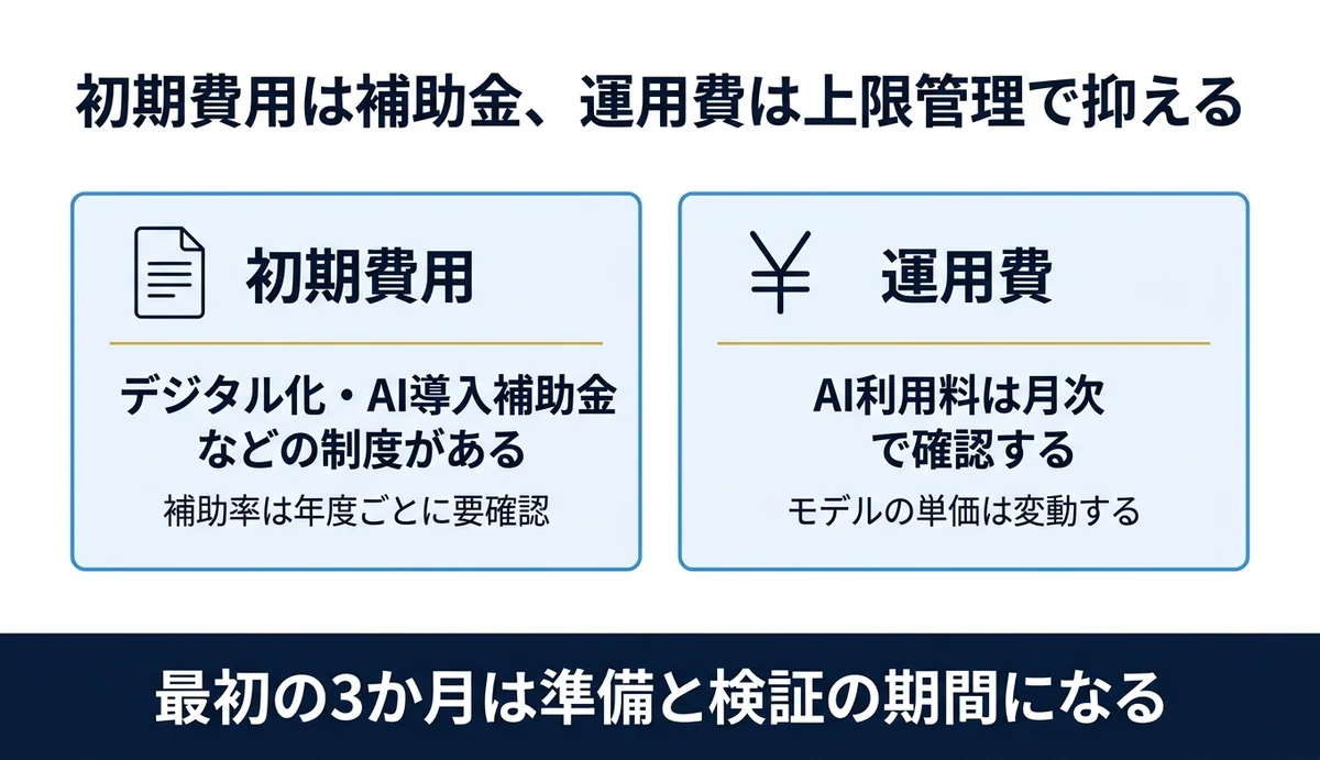 初期費用は補助金、運用費は上限管理で抑える