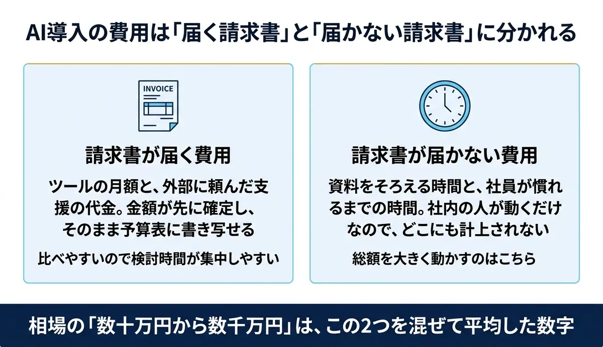 AI導入の費用は請求書が届く分と届かない分に分かれる