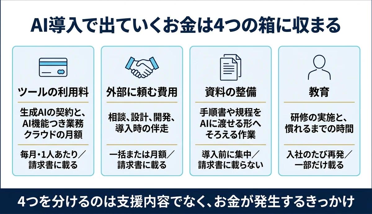 AI導入の費用はツール・外注・資料の整備・教育の4つ