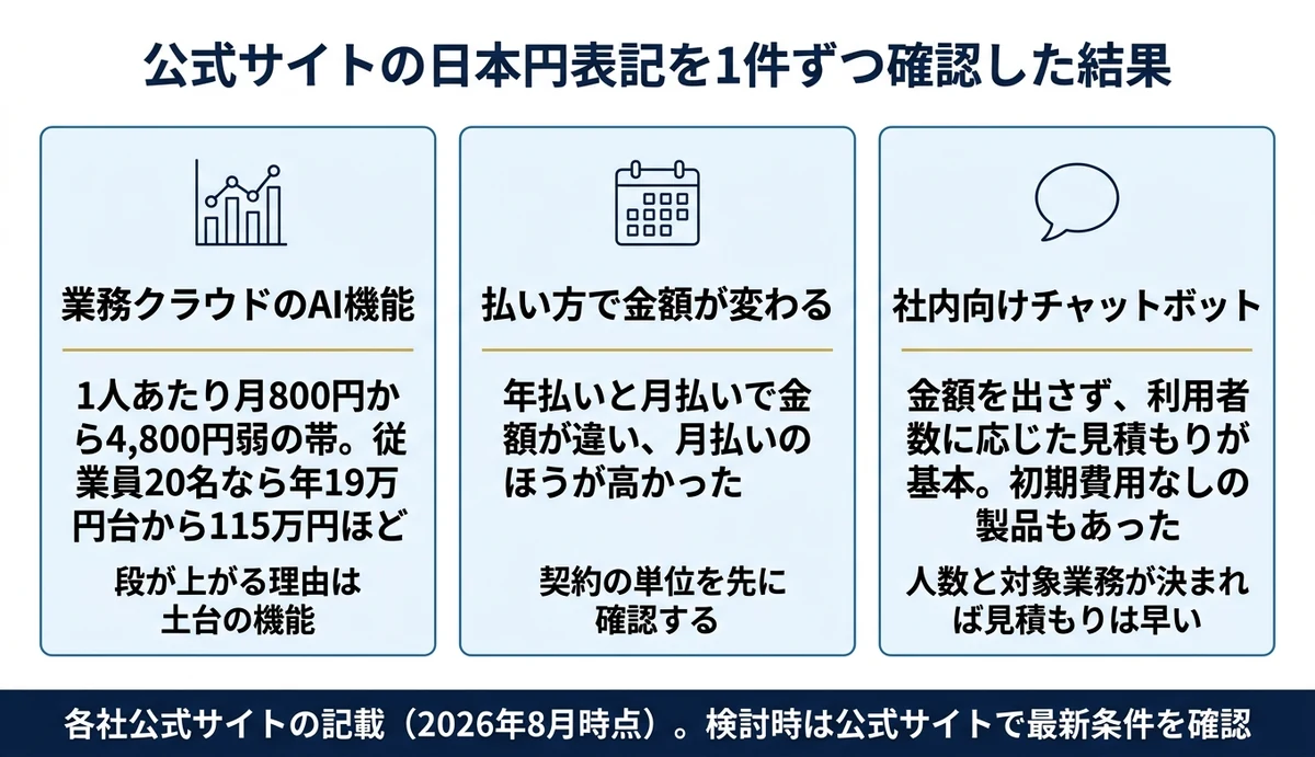 公式表記の1人あたり月額は800円から4,800円の帯