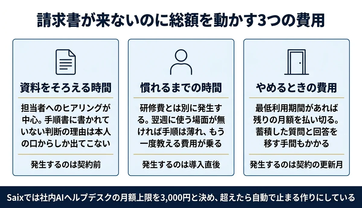 総額を動かすのは資料整備と学習と撤退の3つの費用