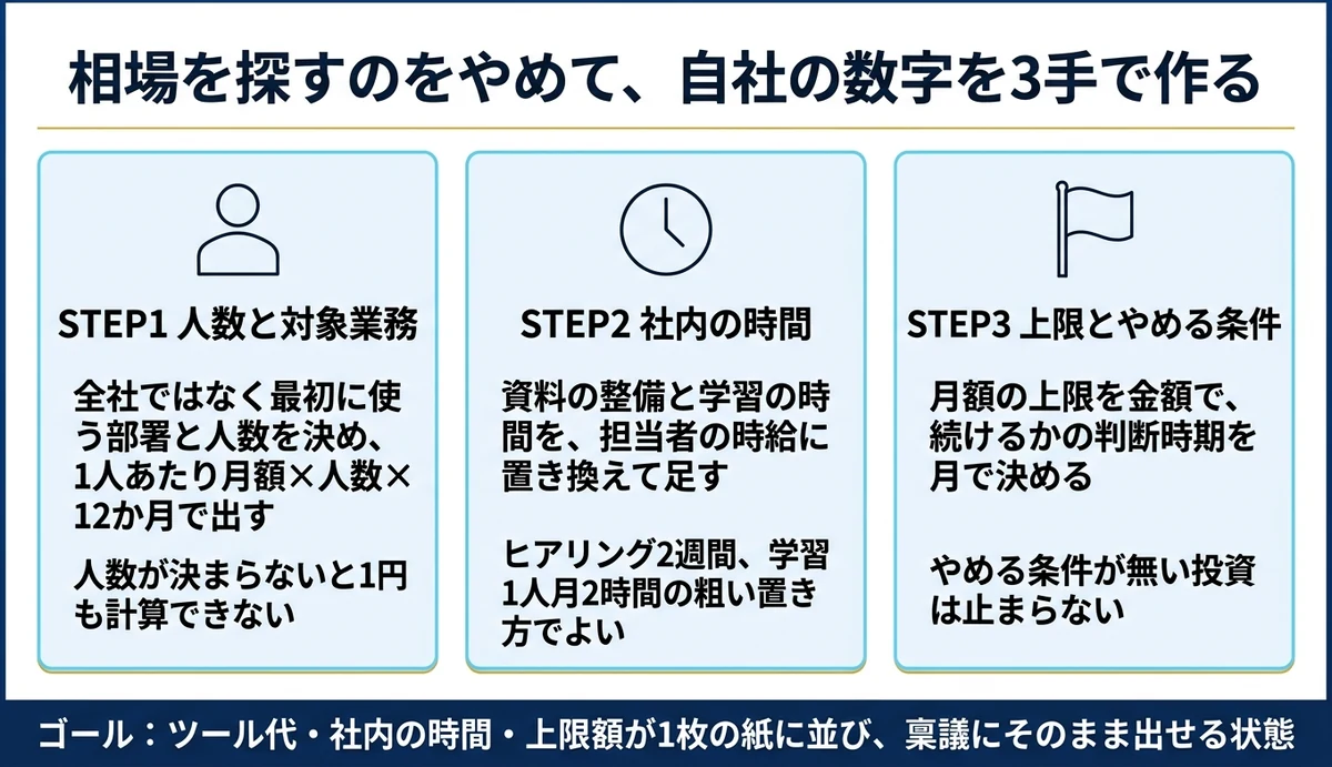 初年度の総額は3つの手順で自社の数字にできる