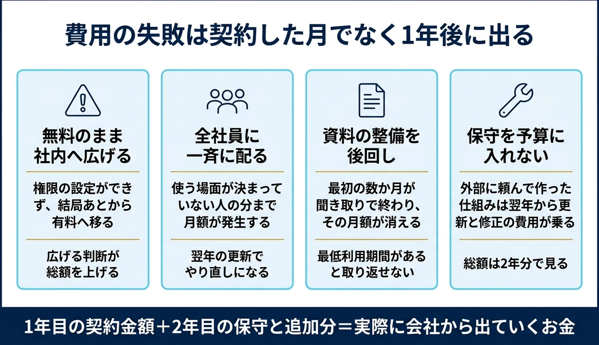 安く見えた組み方ほど2年目に費用が膨らむ