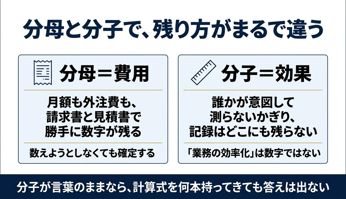 費用は自動で残り、効果は測らなければ残らない