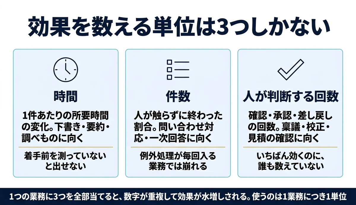 効果を測る単位は時間・件数・人が判断する回数の3つ