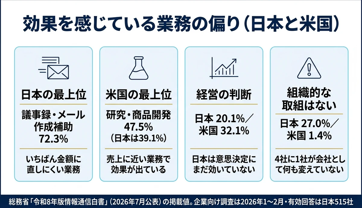 日本で効果を実感している業務は議事録とメールに偏る