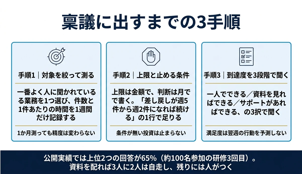 投資判断は3つの手順で稟議に出せる形になる