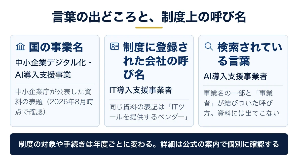 制度上の登録名はIT導入支援事業者で別の呼び方