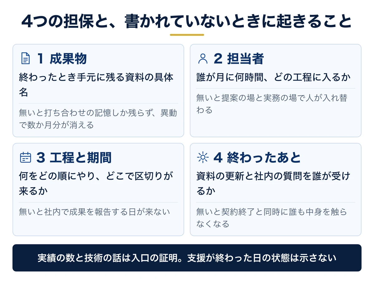 会社を見分ける4つの担保と、書かれていないと起きること