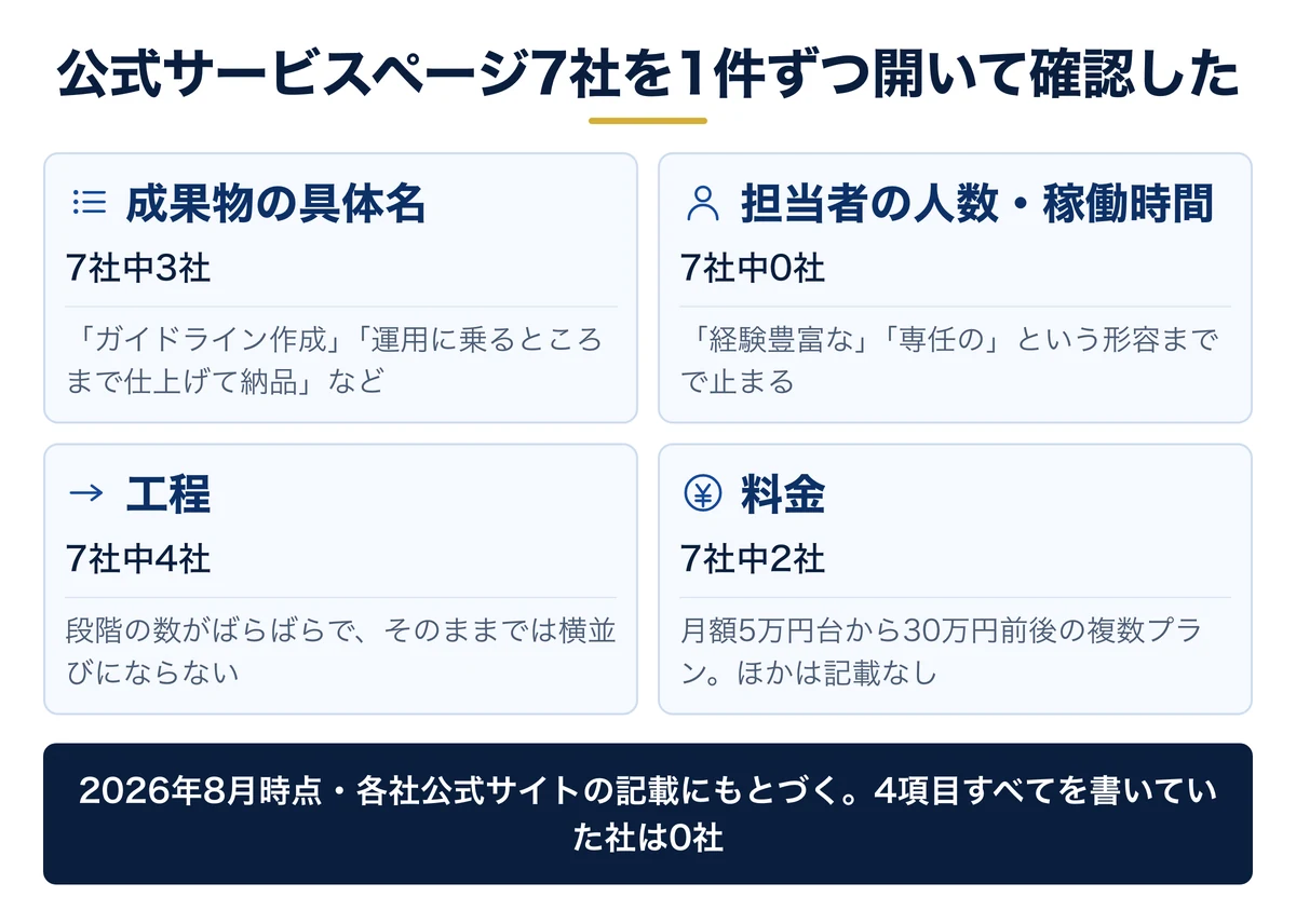 7社の公式サイトで成果物3社・工程4社・料金2社