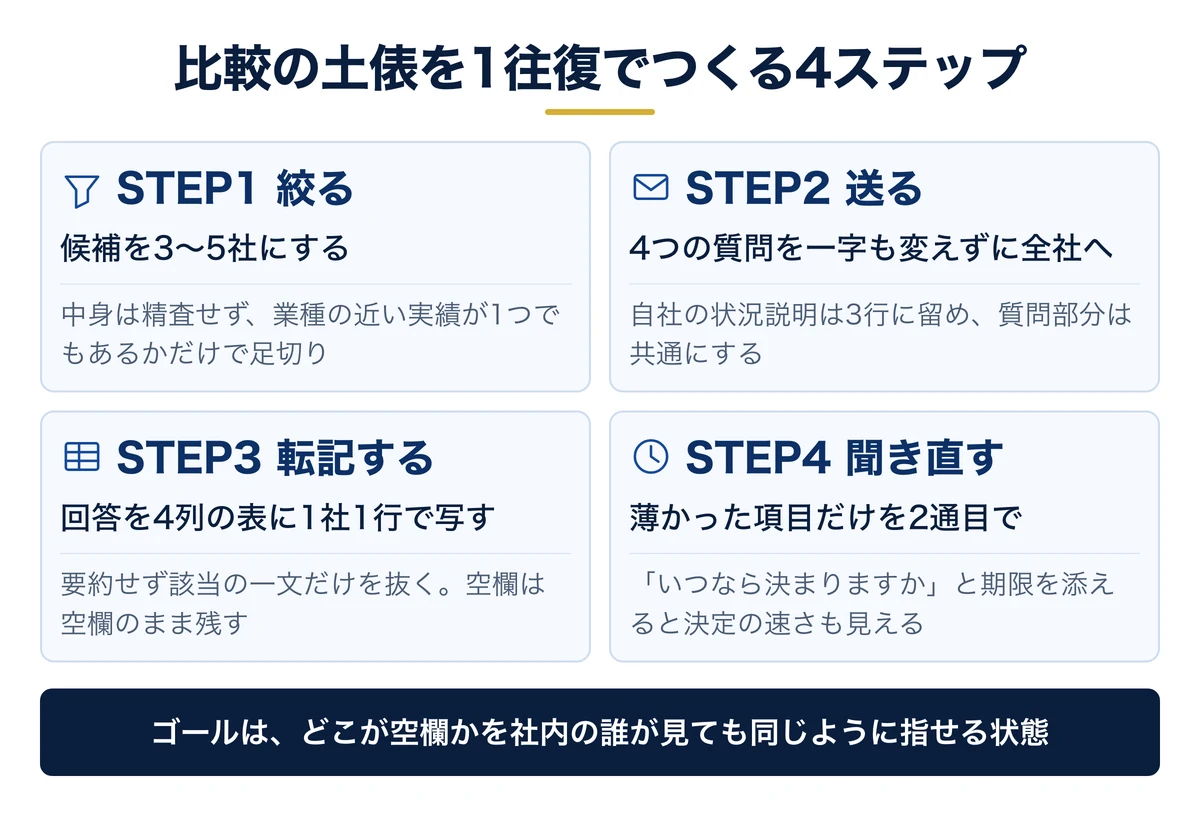 同じ4問を全社へ送ると返信の中身で差が出る