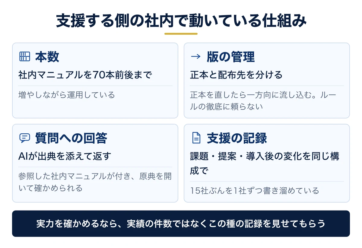 社内マニュアルは正本と配布先を分けて一方向に同期する