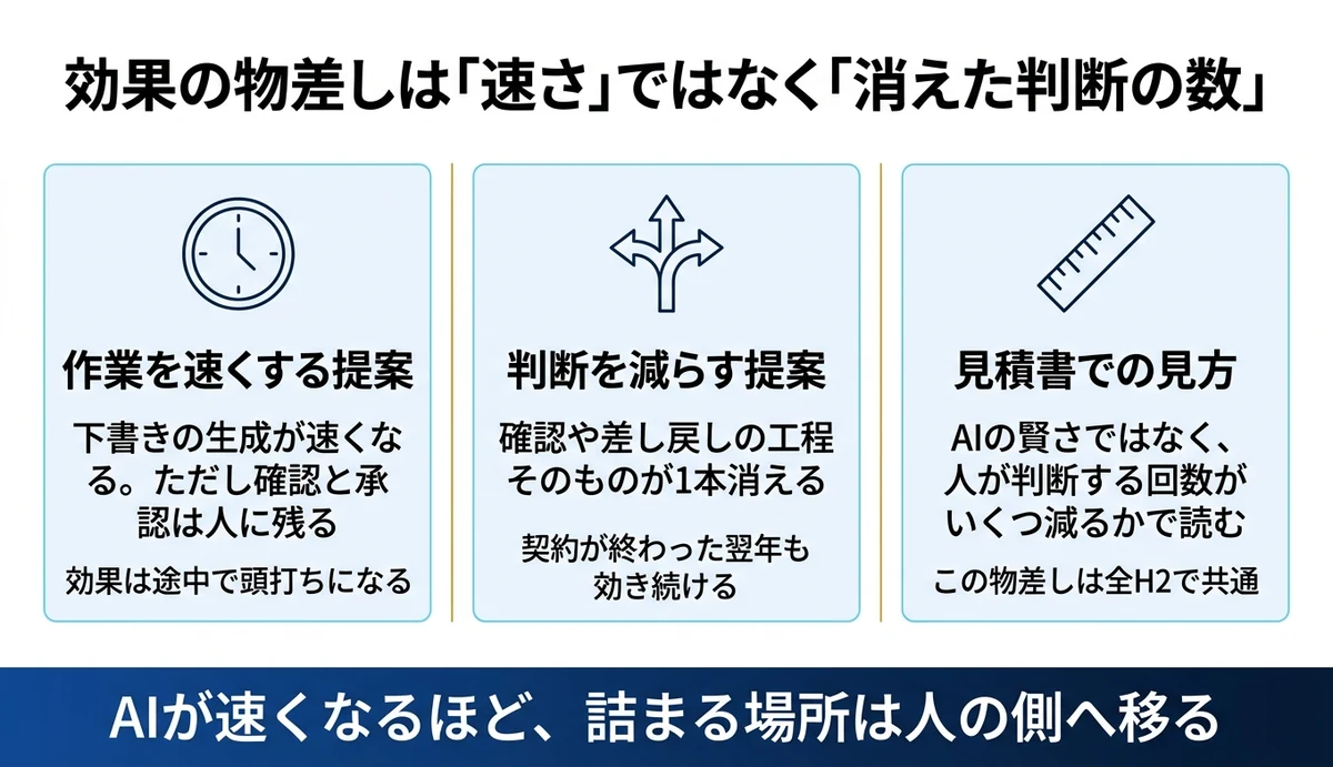 効果を決めるのは処理の速さでなく、人の判断を何回減らせたか