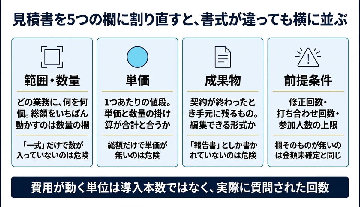見積書は範囲・数量・単価・成果物・前提条件の5欄に分けて読む