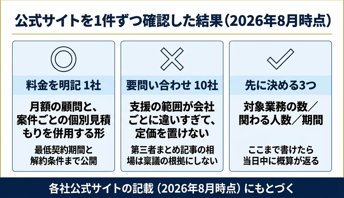 AI導入支援11社のうち公式に料金を出していたのは1社だけ