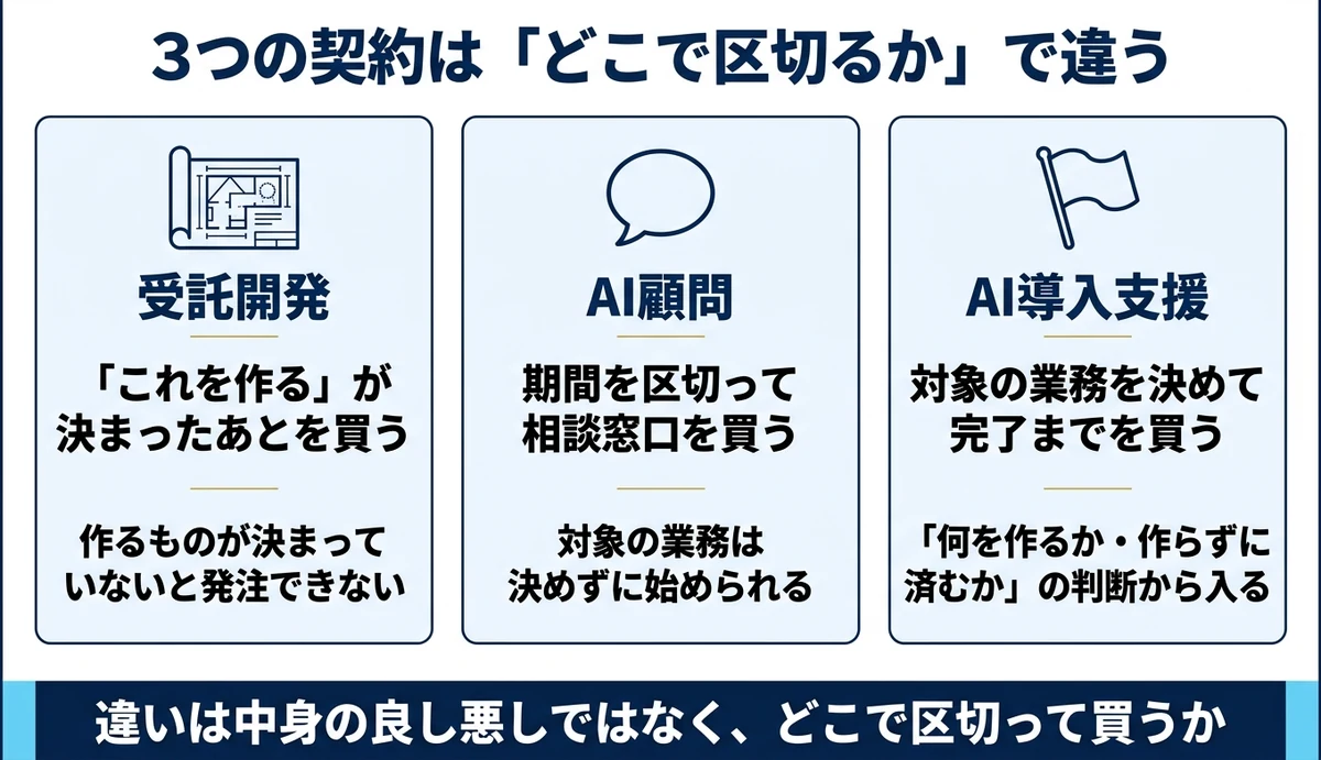 導入支援は作って納める契約ではなく工程を持ち込む契約