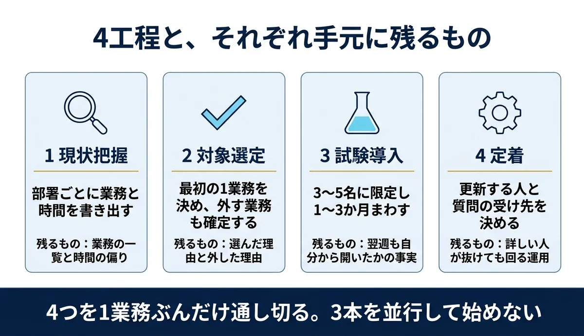 AI導入支援の4工程と各工程で手元に残るもの
