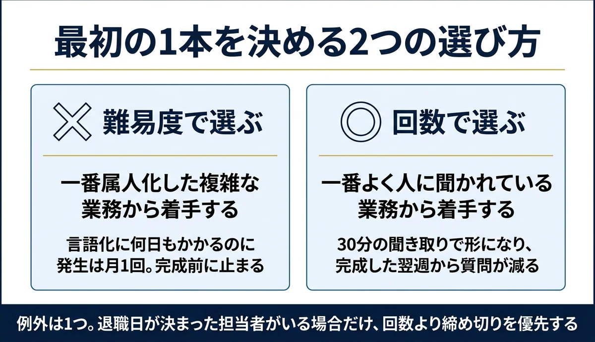 広げる順番は全社一斉でなく3人から3本、そこで部署へ