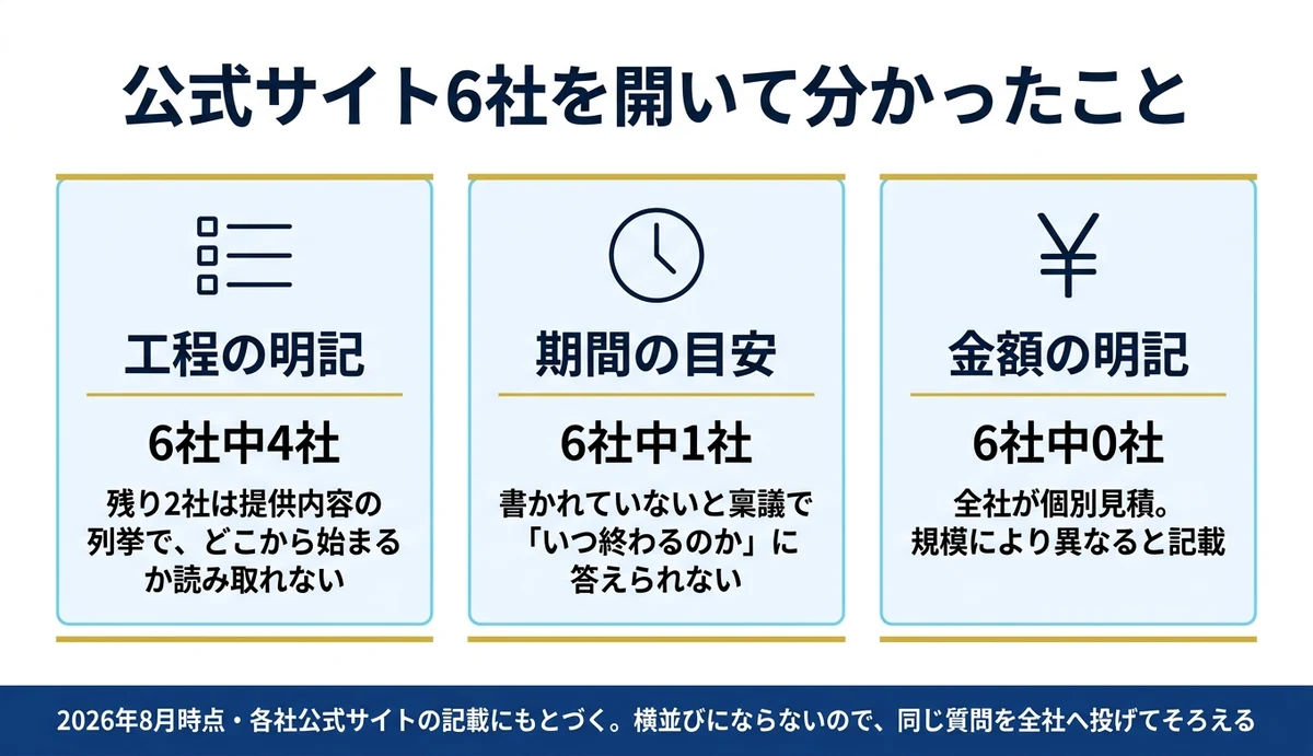 公式に工程を書いていたのは6社中4社、期間は1社だけ