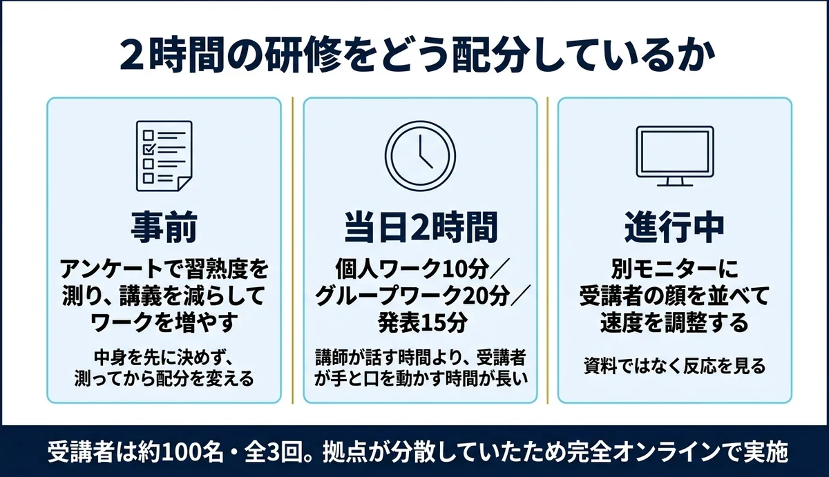 定着する研修は講義でなくワークと発表の比率で決まる