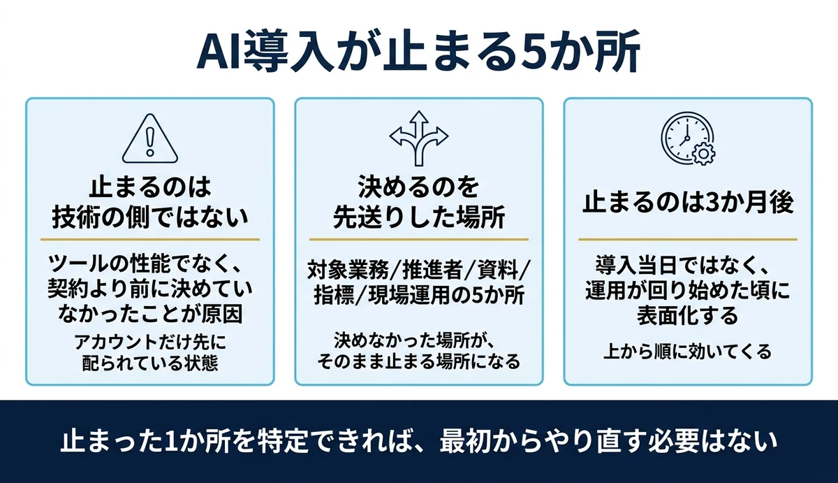 AI導入が止まる5か所は技術でなく決め方の側にある