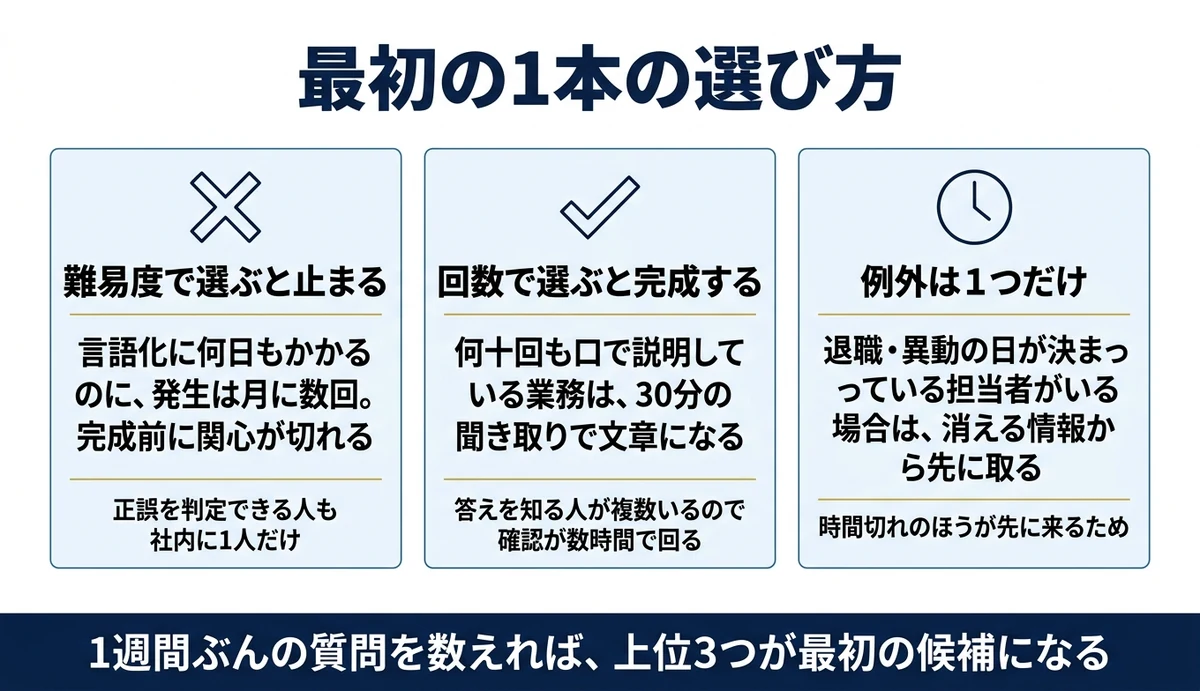最初の1本は聞かれた回数の多い業務から選ぶ