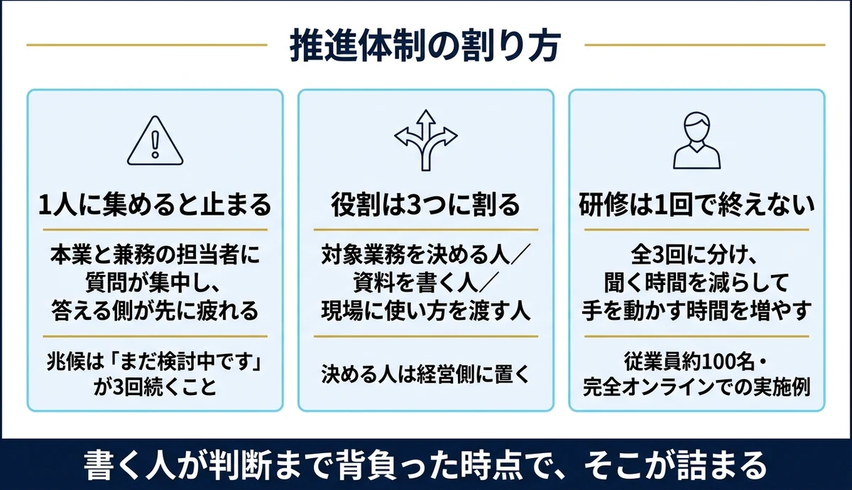 推進者が1人だと予定が埋まった週に全部止まる