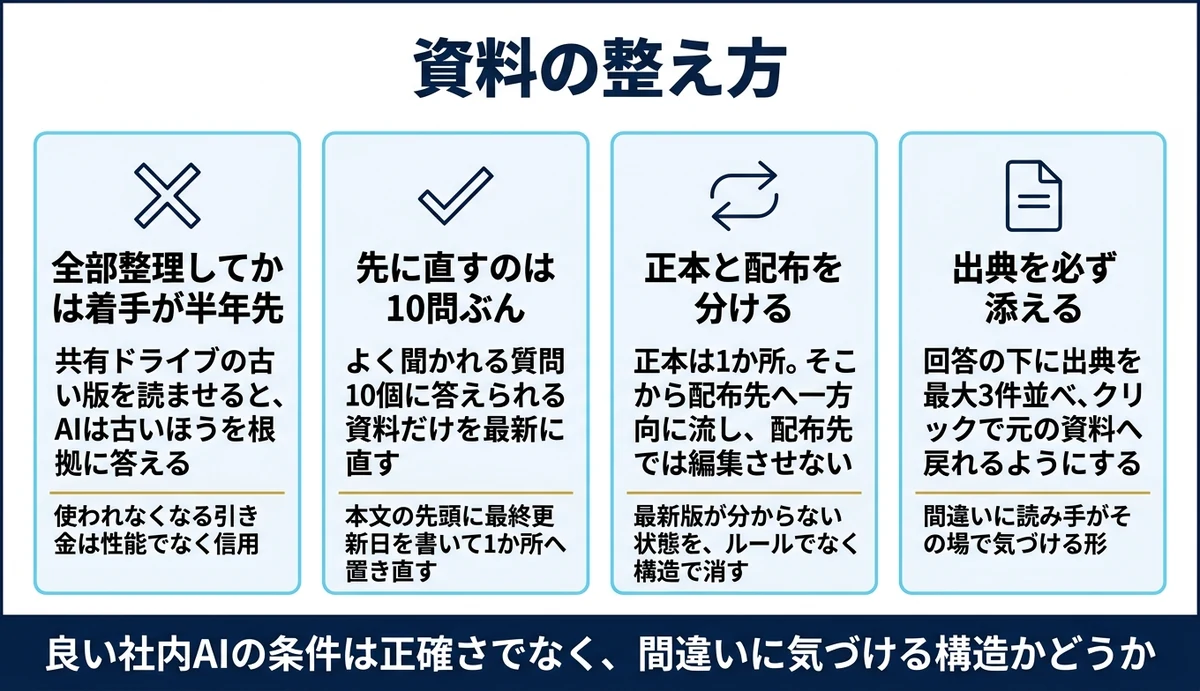 資料は全部整理せず、よく聞かれる分だけ先に直す