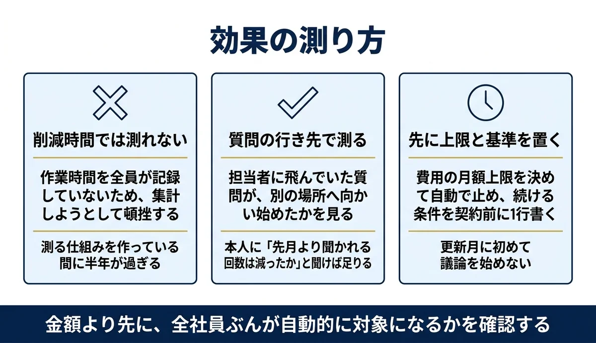 測るのは質問の行き先が変わったかどうか