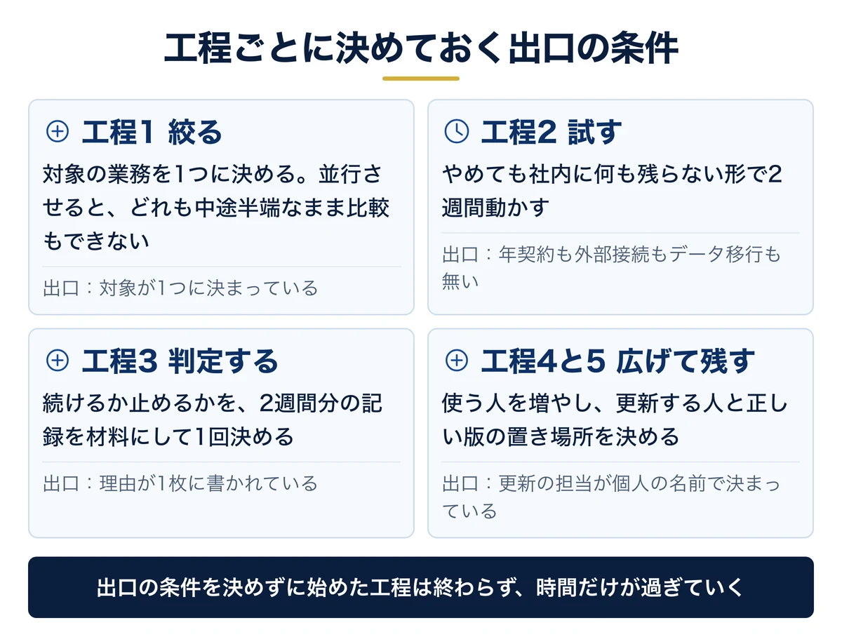 進め方の5工程と、次へ進んでよい出口の条件
