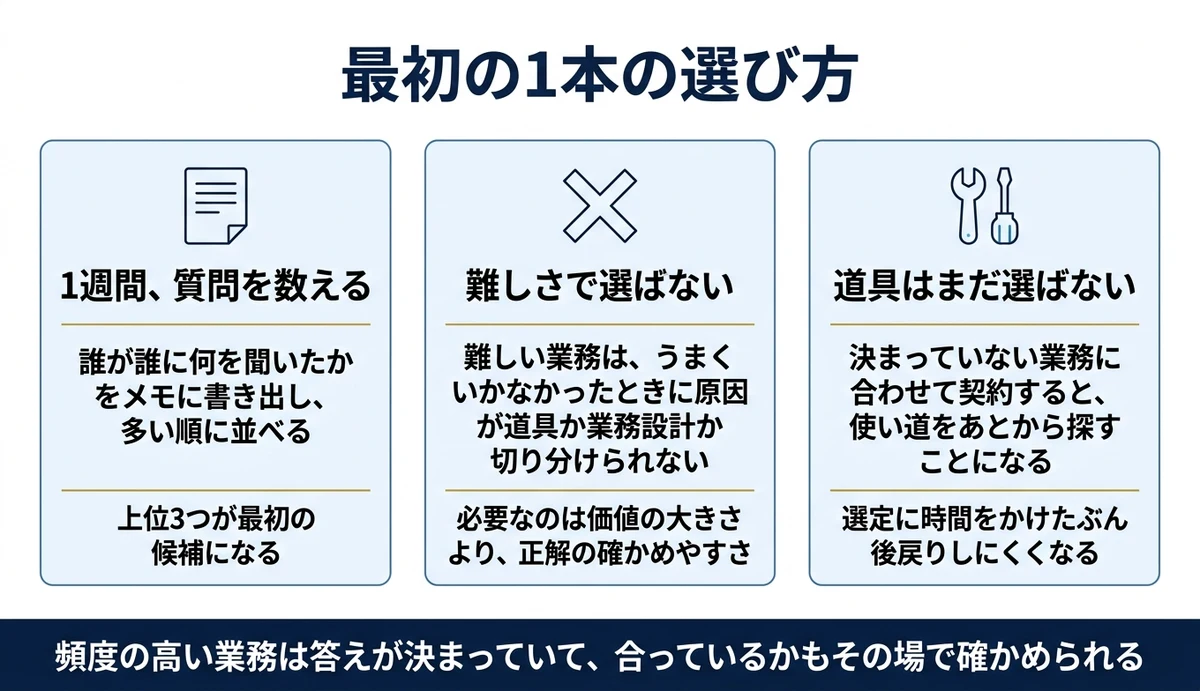 最初の対象は、社内で最も多く聞かれている業務