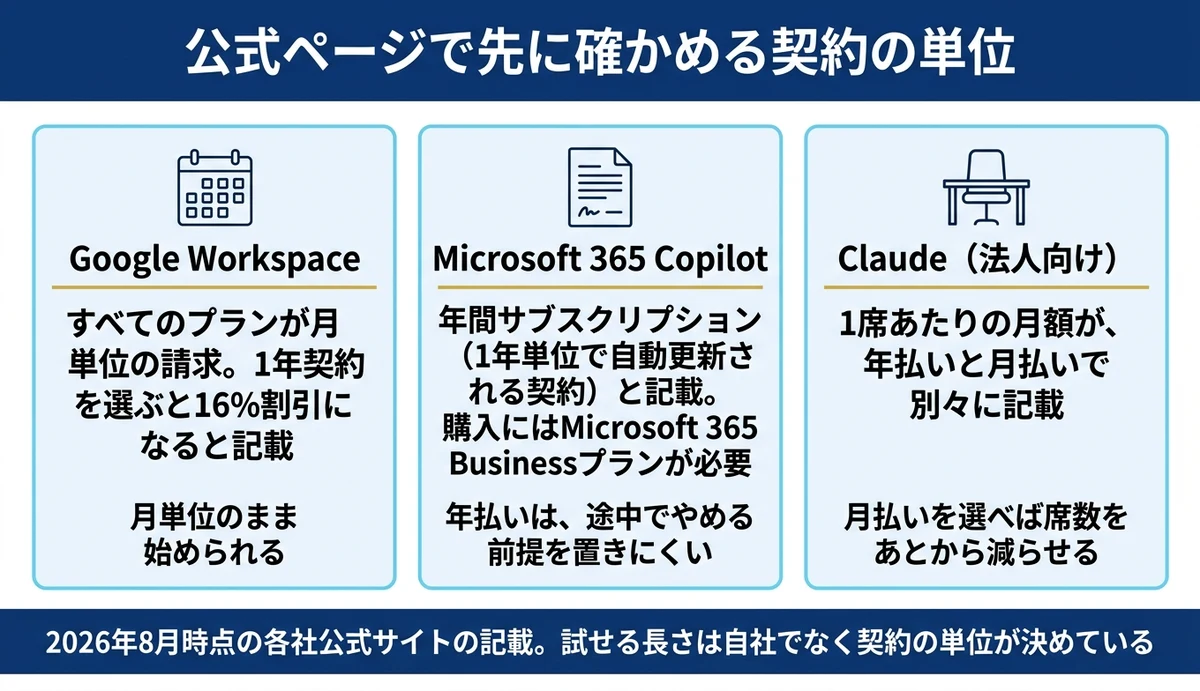 試すのは2週間、やめても何も残らない形で